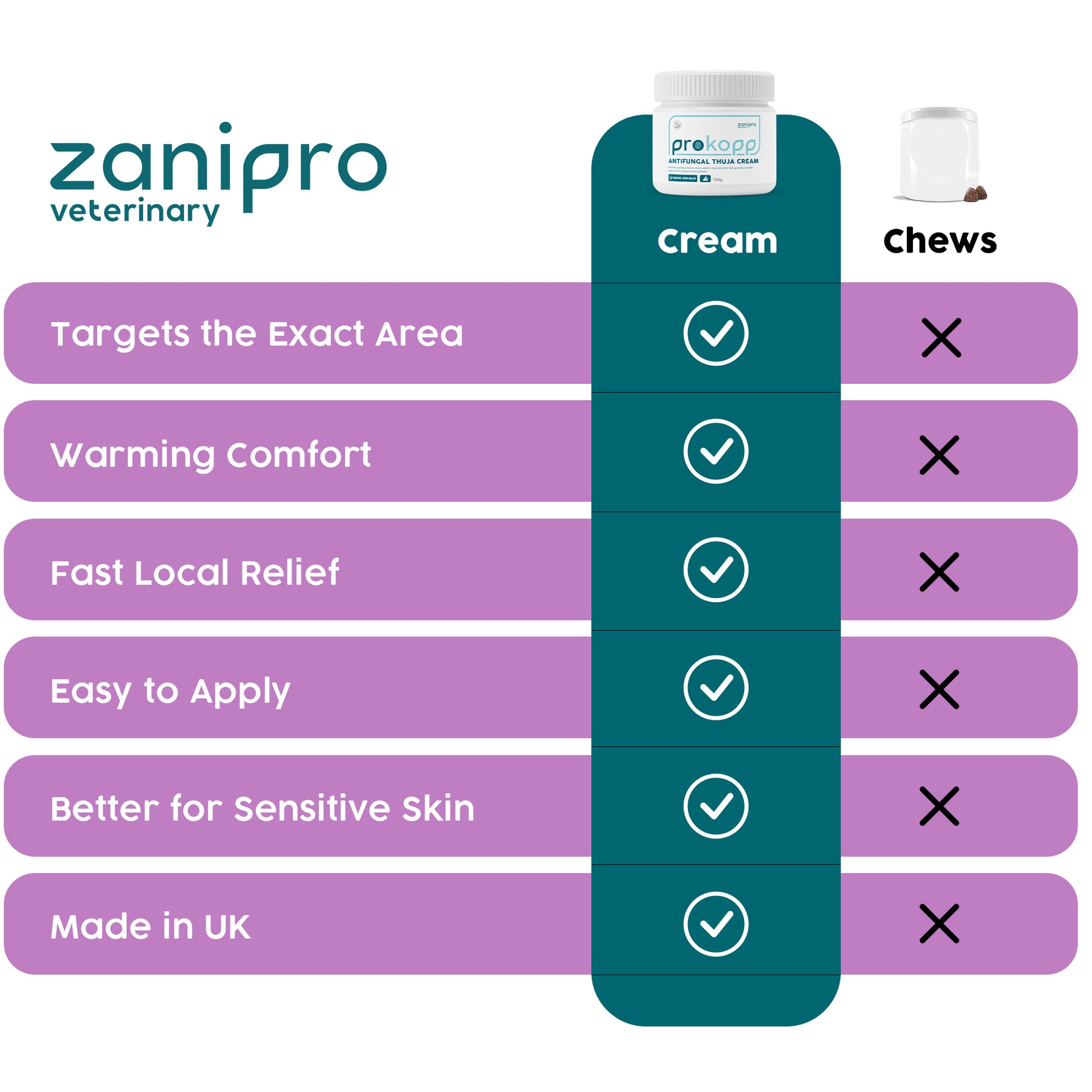 Comparison chart of zanipro veterinary cream and chews on a white background