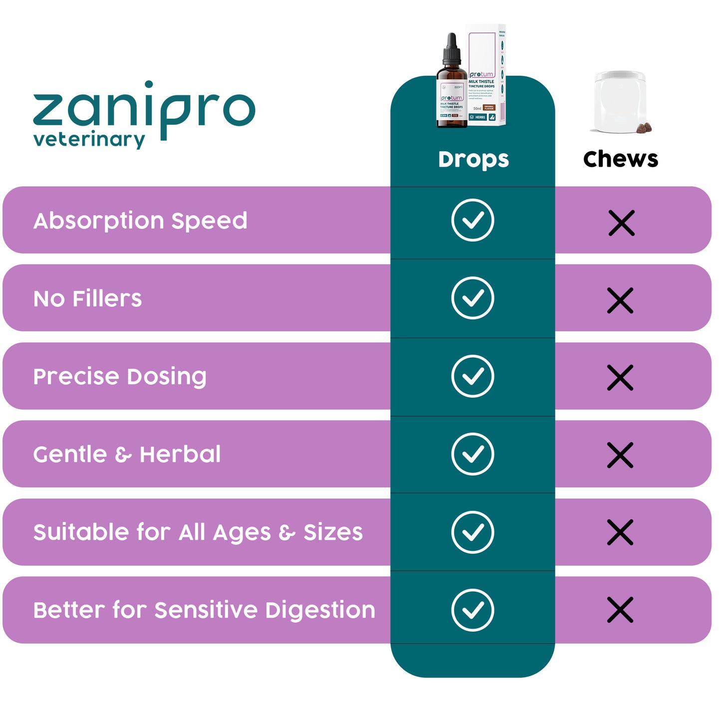 Comparison chart between zanipro veterinary drops and chews on a white background